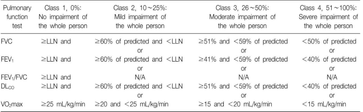 Table  3.  American  Thoracic  Society  impairment  categories,  with  corresponding  description  of  ability  to  perform  job  de- de-mands 8