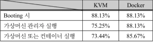 표 7.  CPU의 idle  값 비교