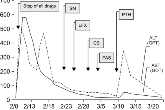 Figure  4.  Flowchart  of  AST/ALT.  There  was  no  change  of AST/ALT after taking SM, LFX, CS and PAS, but  AST and  ALT  were  increased  after  taking  PTH
