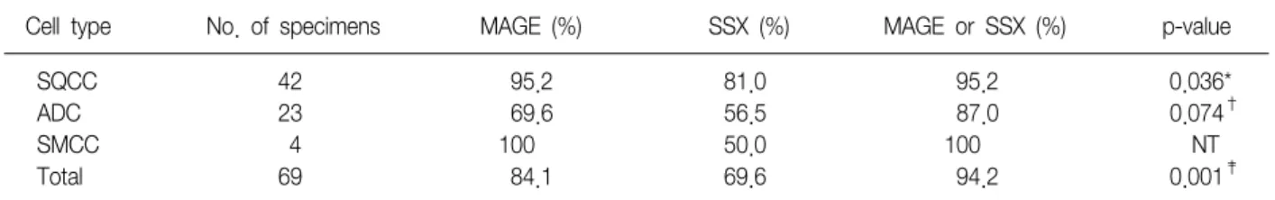 Table  2.  Expression  rates  of  MAGE  and  SSX  gene  RT-PCR  for  lung  cancer  tissue