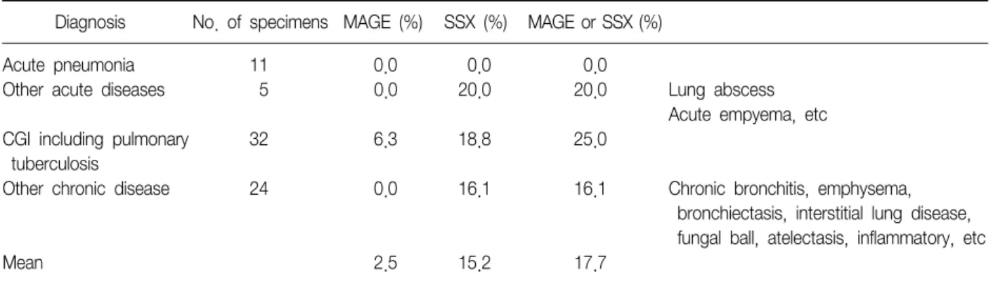 Table  6.  Expression  rates  of  MAGE  and  SSX  gene  RT-PCR  in  benign  diseases Diagnosis No