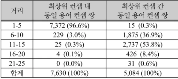 표 1은 용어가 동일한 컨셉의 쌍에 대해서 계층구조  상에서의 두 컨셉 간 거리를 분석하여 제시한 표이다 .  분석결과 거리가 5  이하인 쌍의 비율이 58.1%로 절반 을 넘는 것을 확인할 수 있으며 표에는 모두 기술되지  않았으나 거리가  1, 즉 부모-자식 관계인 컨셉의 비율이  전체의  50%인 것으로 확인되었다