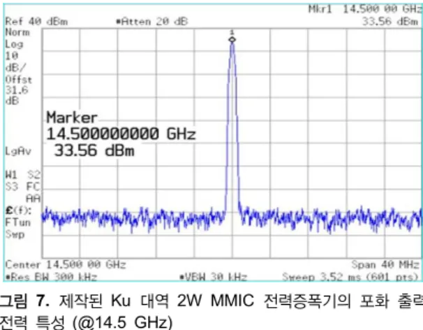 Fig. 5 S-parameters characteristics of the fabricated  Ku-band 2W MMIC power amplifier