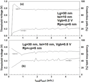 Fig. 3 The change of threshold voltage and conduction  path for ratio of top and bottom gate oxide thickness in  case of increasing channel length