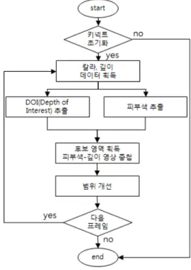 Fig. 1 Flowchart of the Proposed Method 