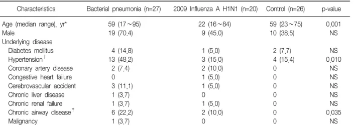 Table  1.  Baseline  characteristics