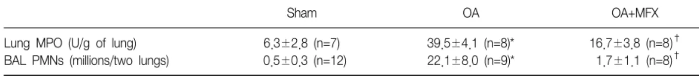 Table  1.  Effect  of  oleic  acid  and  moxifloxacin  on  the  infiltration  and  migration  of  neutrophils  in  the  lung
