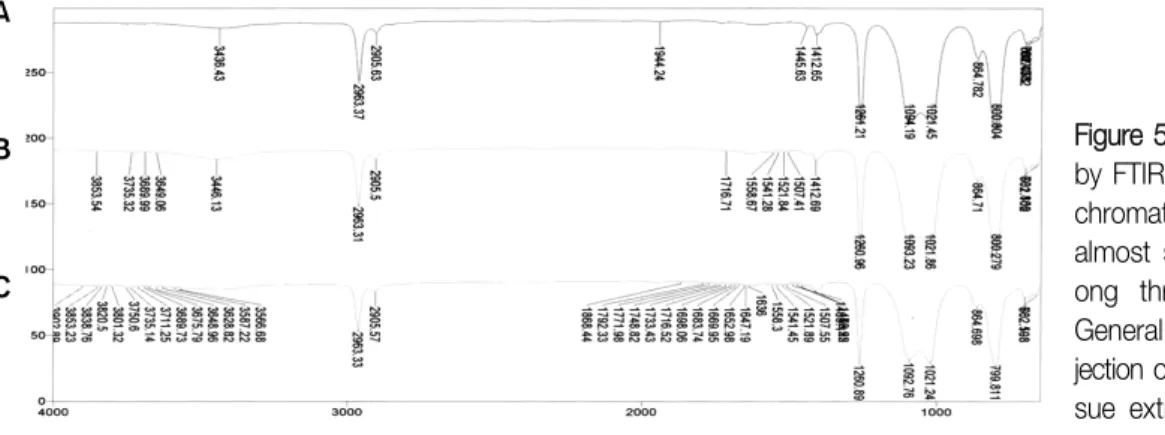 Figure 5. Chemical analysis by FTIR and Pyrolyzer-Gas chromatography.  It  means  almost  same  material   am-ong  three  specimen
