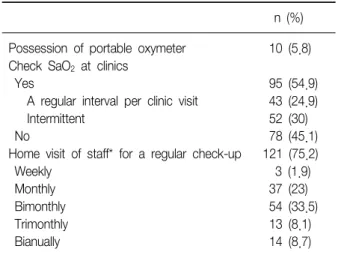 Figure  2.  Changes  of  SaO 2   before  and  after  the  use  of LTOT Using the paired t-test, p＜0.001