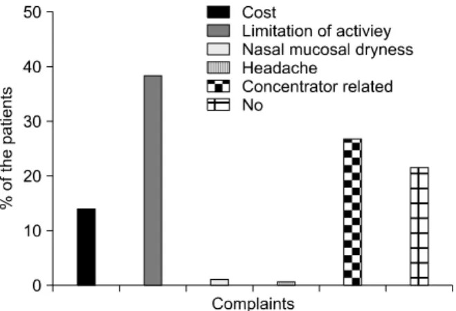 Figure  5.  Reported  complaints  with  regard  to  long-term oxygen  therapy. 41%로  가장  많았다