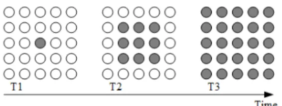 Fig. 5 Illustration of message distribution in accordance  with time for flooding routing protocols