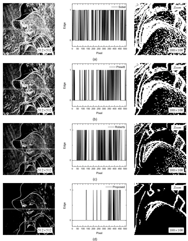 그림 5.  시뮬레이션 결과 (a) Sobel (b) Prewitt (c) Roberts (d) Proposed algorithm Fig. 5 Simulation result (a) Sobel (b) Prewitt (c) Roberts (d) Proposed algorithm