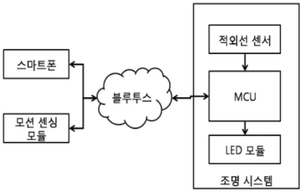 Fig. 2 Remote control block diagram