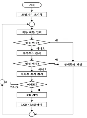 그림 4.  블루투스의 연결 흐름 Fig. 4 Blutooth connection flow
