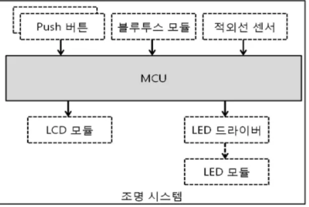 그림 9.  입력 전압과 LED  전류 변화