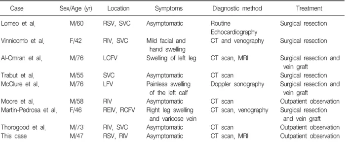 Table  1.  Intravascular  lipoma  reports  of  central  vein,  except  of  IVC