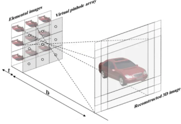 Fig. 3 Computational reconstruction of integral imaging