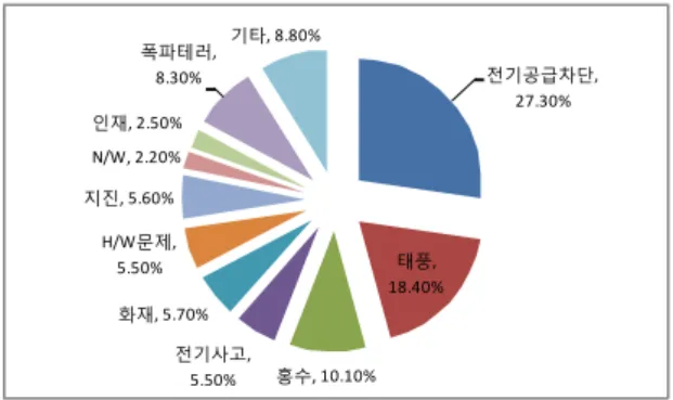 그림 1.  1994년 CPR(Contingency Planning Research)사의  미국 내 전산 재난 분포도