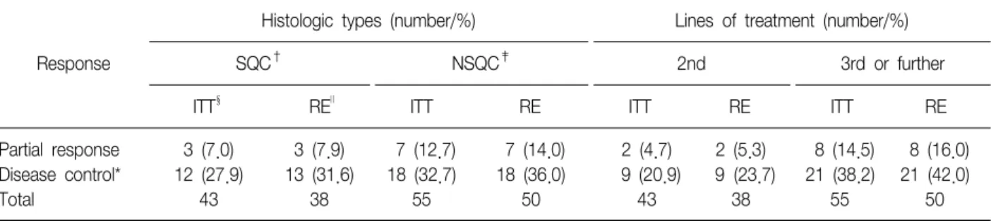 Figure  1.  Thymidylate  synthase  expression  by  immunohistochemical  stain.  (A)  Grade  0  (39.8%),  (B)  Grade  1  (28.6%), (C)  Grade  2  (24.5%),  (D)  Grade  3  (7.1%)