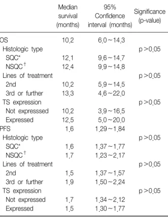 Table  3.  Thymidylate  synthase  expression  and  correlation  with  histologic  types  and  efficacy  to  pemetrexed Thymidylate  synthase  expression  (number/%)