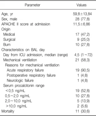 Table  1.  Clinical  characteristics  of  the  36  patients                             Parameter Values