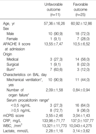 Table  3.  Serum  procalcitonin  range  according  to  the  respiratory  infection  status
