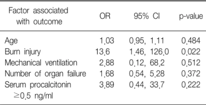 Figure 1. Receiver operating characteristics (ROC) curves of  markers  to  predict  ventilator-associated  pneumonia.
