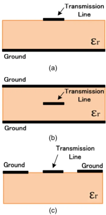 Fig. 1 Microwave transmission line (a) Microstrip line (b)  Strip line and (c) Coplanar line 