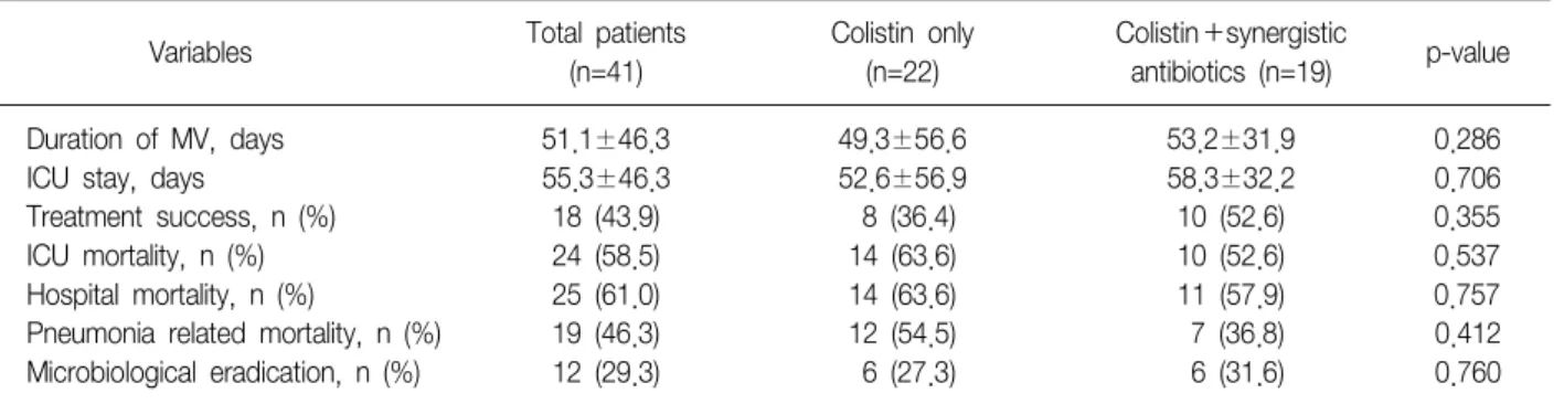 Table  5.  Outcomes  of  total  patients  and  comparison  between  two  groups