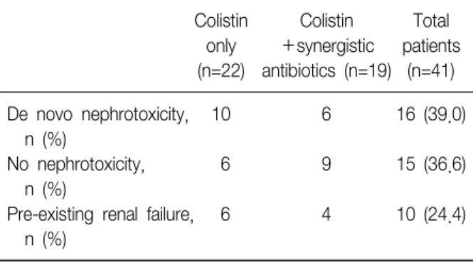 Table 6. Incidence of de novo nephrotoxicity after admin- admin-istration  of  colistin