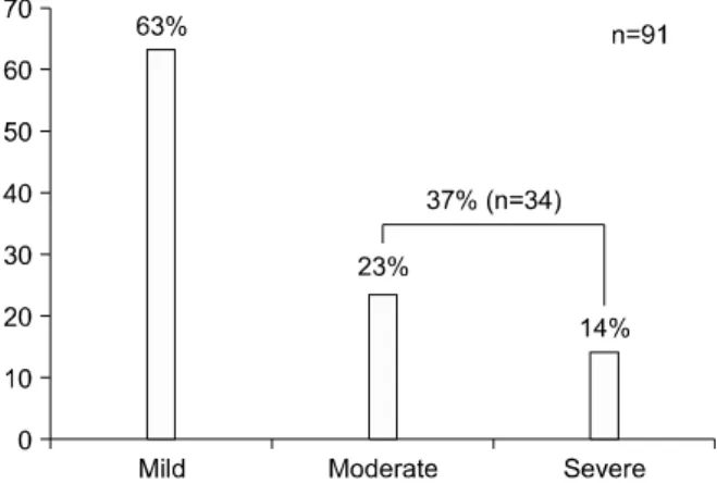 Figure 1. The proportion of initial pain intensity at admis- admis-sion  in  lung  cancer  patients  with  pain  (Mild;  VAS  1∼3,  Moderate; VAS 4∼6, Severe; VAS 7∼9)