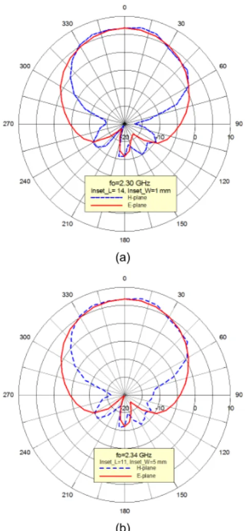 Fig. 6 Inset width and resonant frequency of the optimized  antenna against inset length