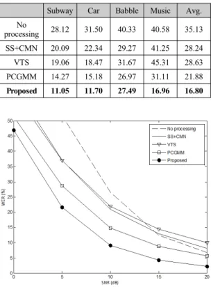 표 2.  “Unknown” ASR 조건에서 인식 성능 평가 (WER, %) Table. 2 Speech recognition performance with the 