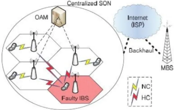 그림 1.  중앙 집중형 SON  기반 인도어 시스템  Fig. 1 Centrallized SON-based Indoor System