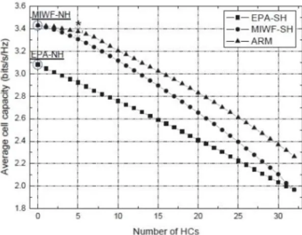 그림 2.  평균 셀 용량 vs.  힐링 서브채널 수 Fig. 2 Average cell capacity vs. Number of HCs