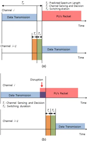 Fig. 1 Two types of spectrum handoff approaches (a)  Proactive Handoff (b) Reactive Handoff