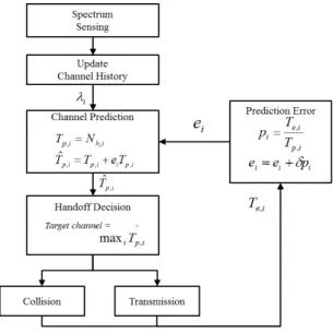 Fig. 3 Handoff procedure based on the adaptive channel  prediction