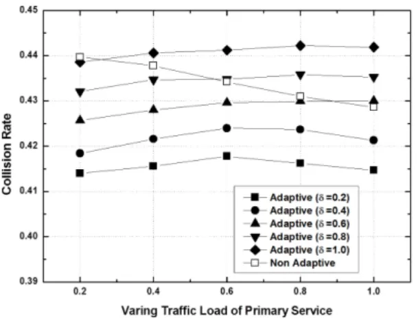 그림 5.  적응적 채널예측방식의 채널효율 Fig. 5 Throughput of adaptive prediction