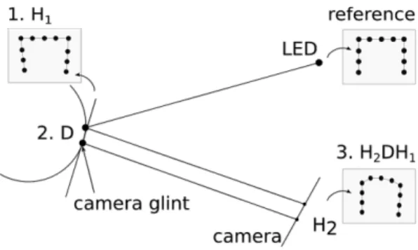 Fig. 3 Process of transformation from light source  positions to the glints in image   