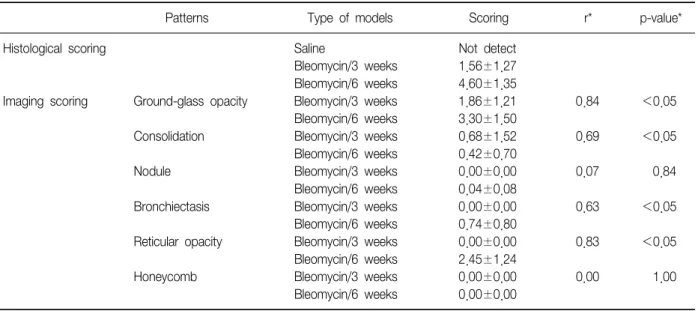 Table  2.  Histological  scoring  and  imaging  scoring  of  saline-  or  bleomycin-treated  mice