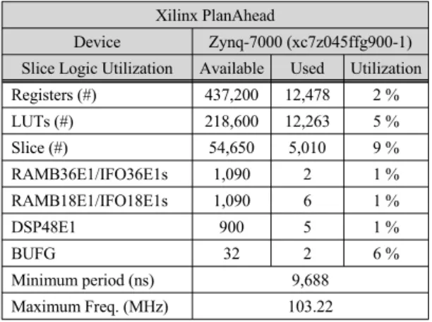 표  1은  Xilinx PlanAhead을  이용하여  Device를  Zynq-7000으로 설정하여 합성한 결과이다. Registers는  12,478개를 사용하여 전체 면적의 2%를 차지하였고,  LUTs는 12,264개를 사용하여 5%가 사용되었다