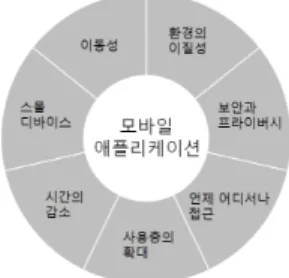 Fig. 1 Characteristics of mobile application