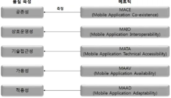 Fig. 3 Mapping metrics with characteristics of mobile  application