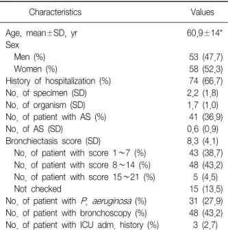 Table 1. Baseline characteristics of the 111 patients eval- eval-uated               Characteristics Values Age,  mean±SD,  yr 60.9±14* Sex     Men  (%)     53  (47.7)     Women  (%)     58  (52.3) History  of  hospitalization  (%)     74  (66.7) No