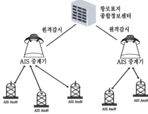 Fig. 1 AtoN Intensive management system