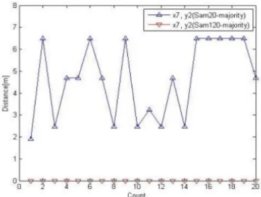 그림 11.  X:7, Y:2 위치에서의 샘플링 개수별 오차거리 비교 Fig. 11 Comparing error distances per the number of  sampling at X:7, Y:2 position