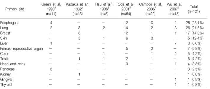 Table  1.  Gastric  metastases  listed  by  their  primary  sites
