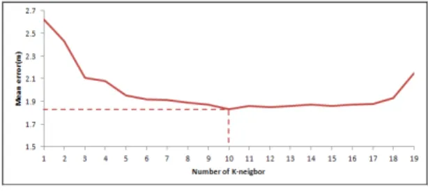 Fig. 3 Location estimation by the fingerprint scheme: the  location   of the test point is (7.5,0.7)