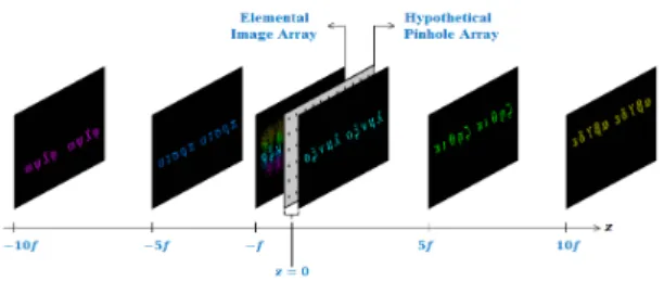 Fig. 5 Experimental structure of elemental image generation