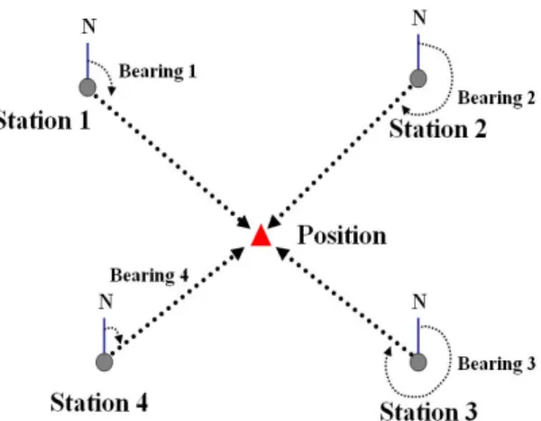 그림 5.  전파의 세기를 이용하는 기법의 측정원리 Fig. 5 The measuring principle of RSSI